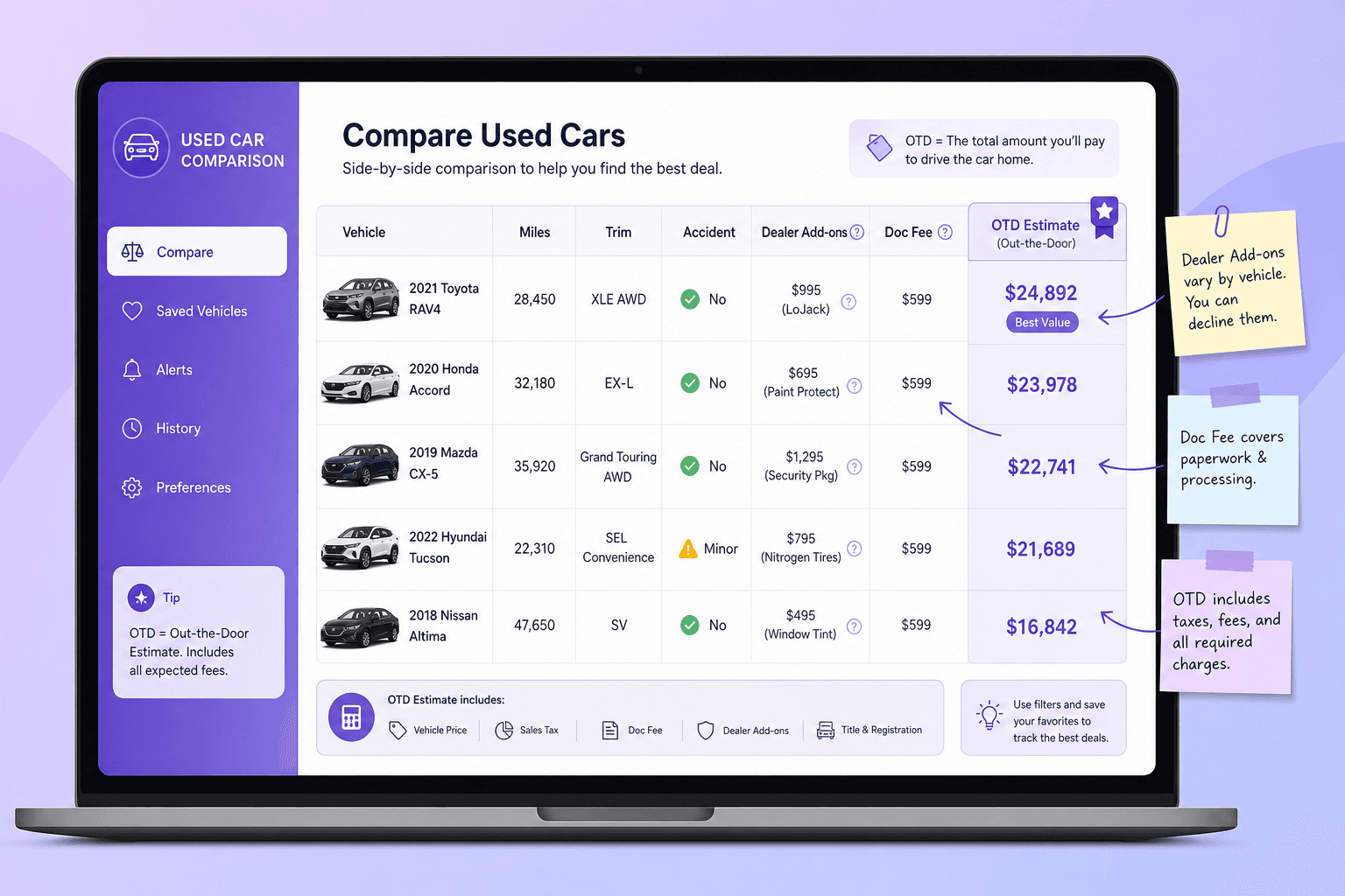 Illustration of a used-car comparison table with columns for add-ons, doc fees, and out-the-door estimate.