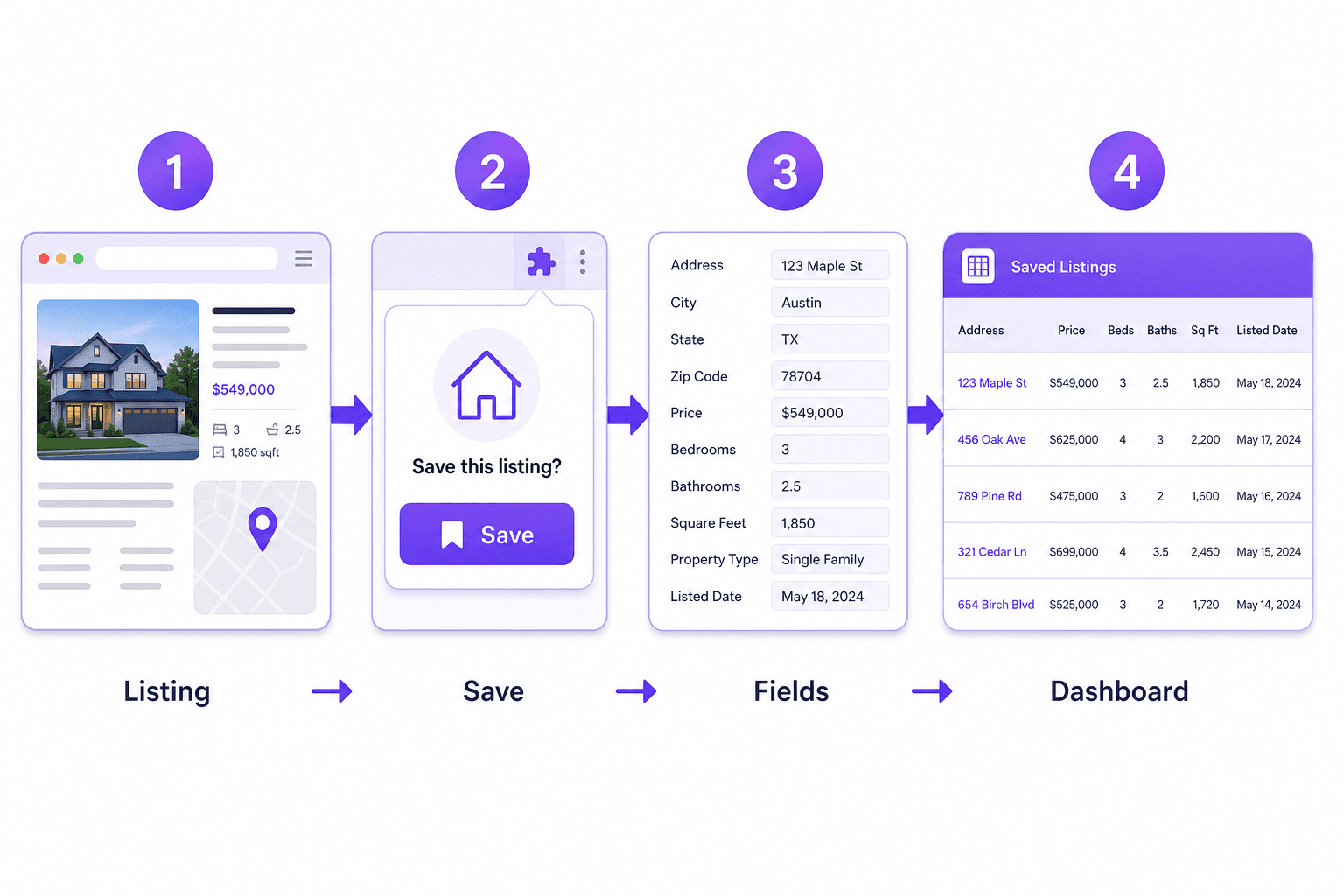 Four-step diagram: listing page, save with the extension, structured fields, then dashboard table.