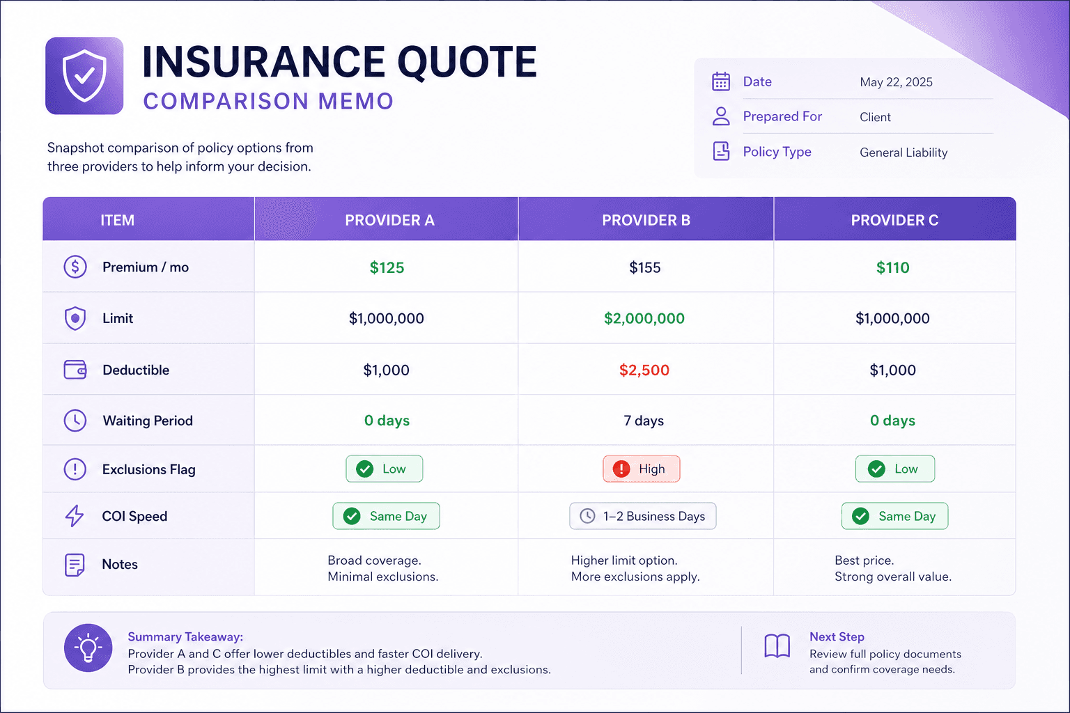 Illustration of a three-provider insurance quote comparison table with premium, limits, and timing columns.