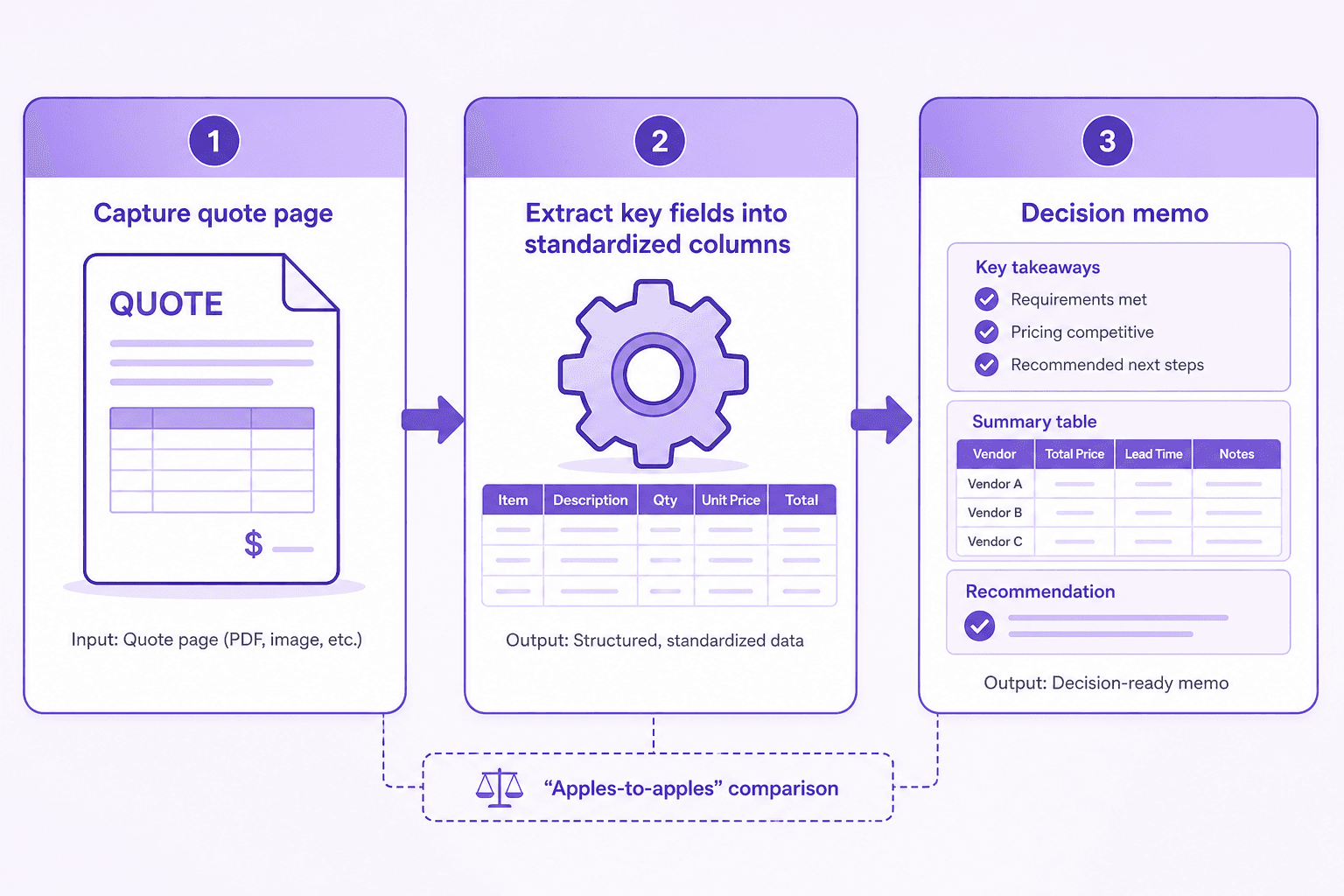 Pipeline diagram: capture quote page, extract fields into standardized columns, produce a decision memo.